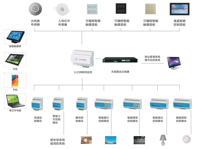 智能照明系統(tǒng)功能特點