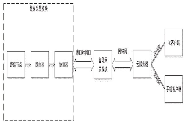 突來靈感，簡單設(shè)計一個樓宇自控系統(tǒng)！