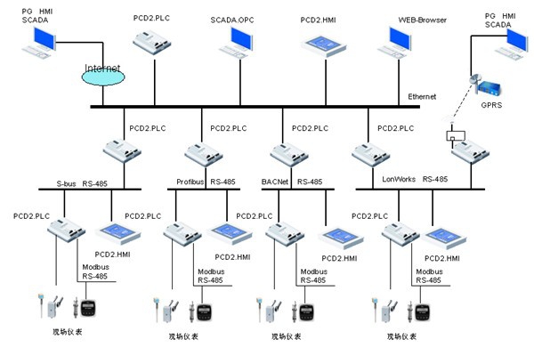 樓宇自控領(lǐng)域，電氣自動(dòng)化扮演什么樣的角色？
