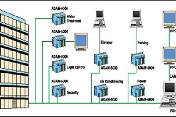樓宇自控系統(tǒng)的現(xiàn)代化特性！