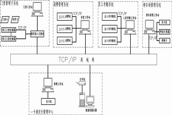 什么是智能樓宇控制系統(tǒng)的一卡通？