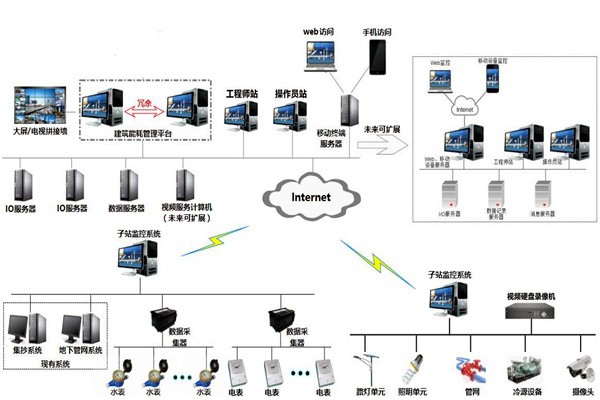 樓宇自控系統(tǒng)的特點(diǎn)和發(fā)展優(yōu)勢！