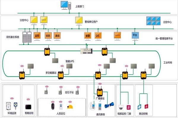 樓宇智能化系統(tǒng)的設(shè)計(jì)范圍！