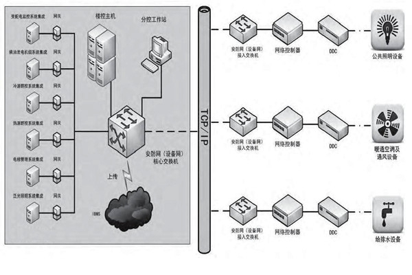 專業(yè)性低的問題對樓宇控制市場發(fā)展影響很大！