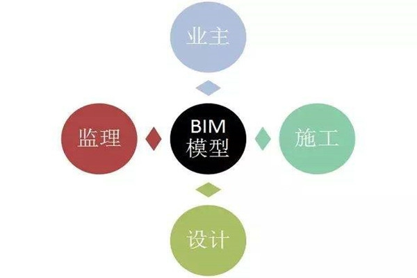 樓宇自控系統(tǒng)BIM技術(shù)的研發(fā)思路！