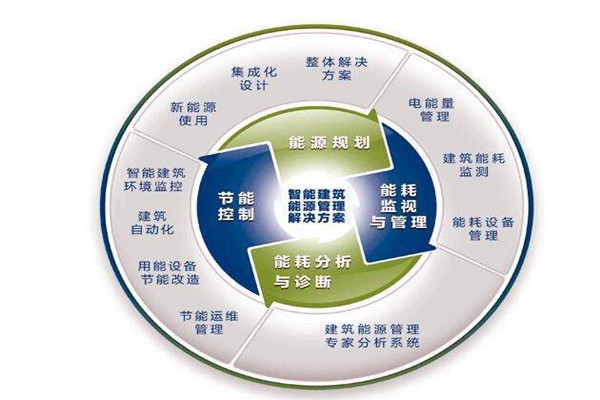 樓宇自控系統(tǒng)運行能耗設(shè)計與實測的差別！