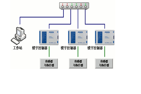樓宇自控工程對(duì)系統(tǒng)的幾點(diǎn)要求！