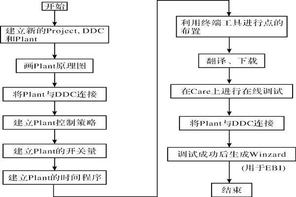 CARE軟件在樓宇智能化系統(tǒng)中的應用！