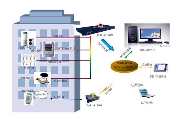 傳統(tǒng)樓宇自控設(shè)計(jì)上的不足有哪些？
