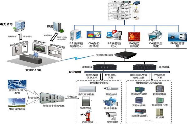 樓宇自控安防監(jiān)控系統(tǒng)的實(shí)現(xiàn)！