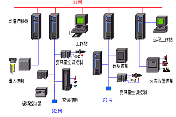 開發(fā)好樓宇自動化系統(tǒng)需要哪些底蘊？