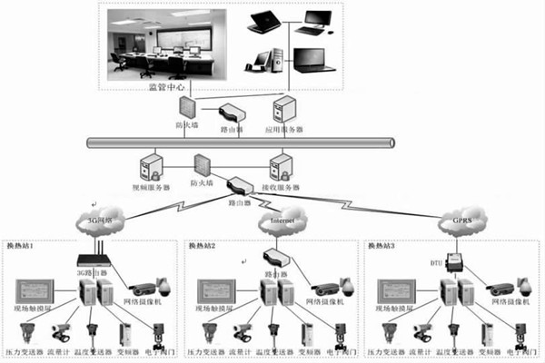 監(jiān)控中心在熱網(wǎng)監(jiān)控中有何作用？石文宏來解答！
