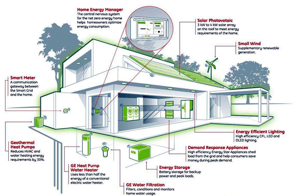 樓宇智能化系統(tǒng)的集成技術(shù)與智能控制！