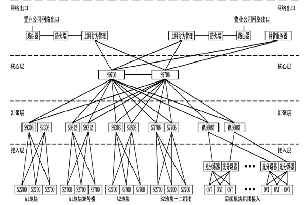樓宇自動化系統(tǒng)網絡平臺的搭建！
