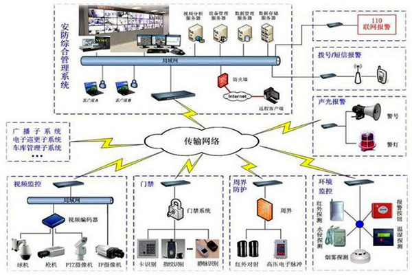 探測(cè)報(bào)警功能在樓宇自動(dòng)化上的應(yīng)用！