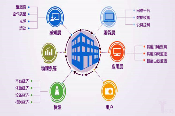 樓宇自控系統(tǒng)工程為什么偏向于集成化管理？