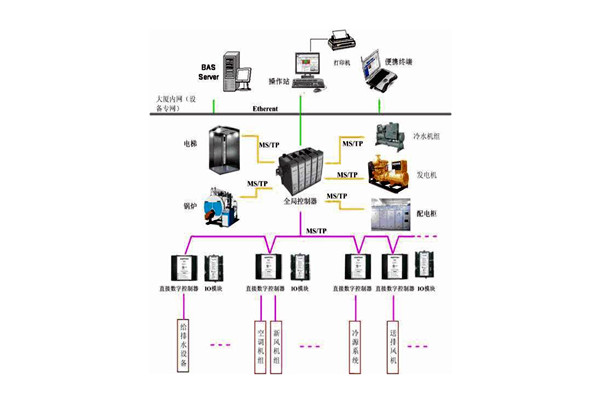 樓宇控制系統(tǒng)的檢測(cè)要點(diǎn)有哪些？