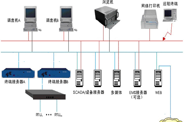樓宇智能化監(jiān)控系統(tǒng)的基本介紹！
