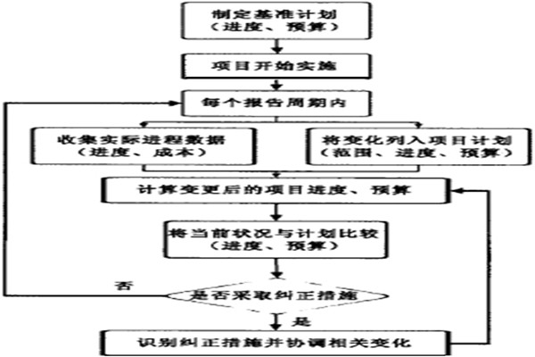 智能樓宇控制系統(tǒng)的項(xiàng)目實(shí)施策略！