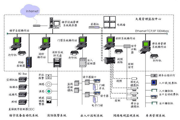 樓宇自控應該滿足人們對智能樓宇的哪些需求？