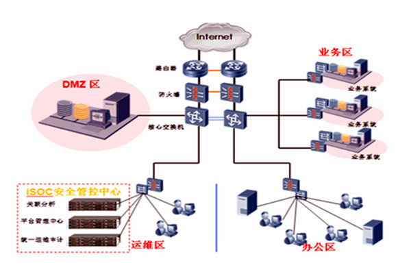 智能樓宇自控系統(tǒng)一體集成的分布化！