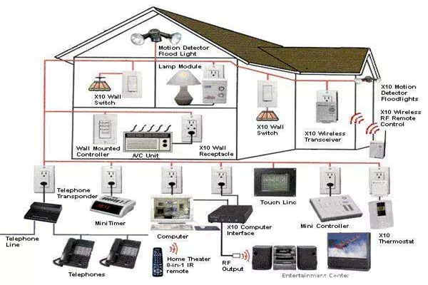 如何優(yōu)化智能樓宇自控系統(tǒng)的布線結(jié)構(gòu)？
