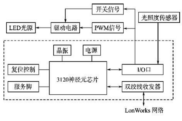 LonWorks網(wǎng)絡結(jié)構(gòu)在樓宇智能化系統(tǒng)的優(yōu)勢解讀！