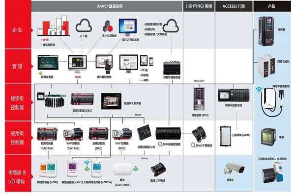 樓宇自控系統(tǒng)專業(yè)化的提升！(圖1)