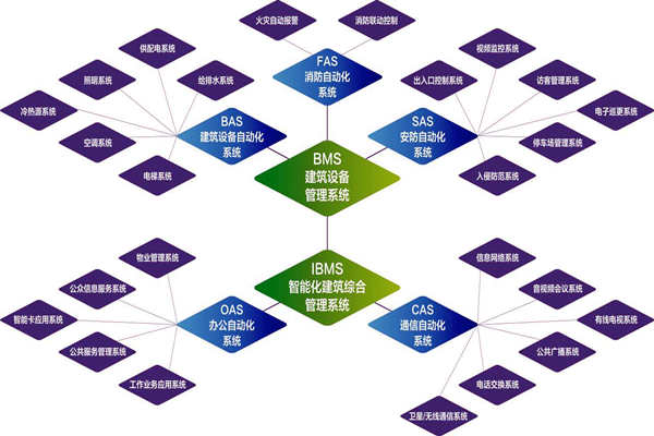 樓宇自控系統(tǒng)的實(shí)施目標(biāo)是什么？(圖1)